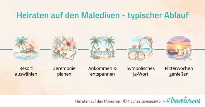 Infografik zum typischen Ablauf einer Hochzeit auf den Malediven: Resort wählen, Zeremonie planen, ankommen, symbolisches Ja-Wort, Flitterwochen genießen.